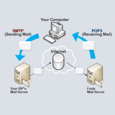 Magento 2 SMTP Diagram